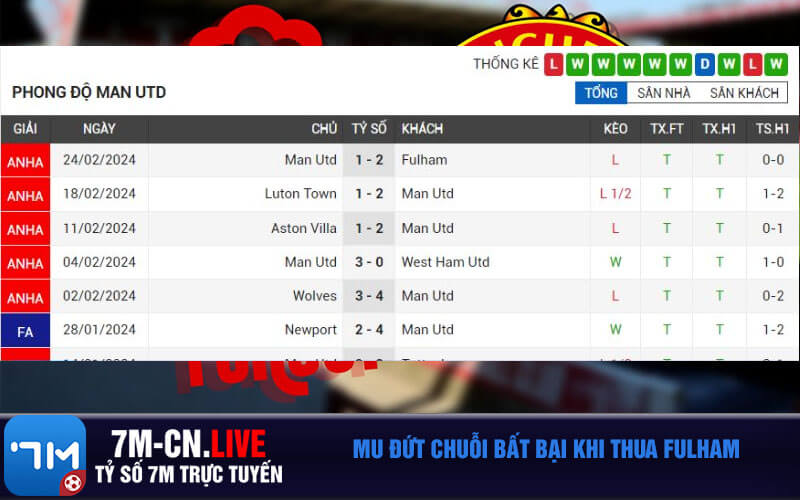 MU dut chuoi bat bai khi thua Fulham MU đứt chuỗi bất bại khi thua Fulham